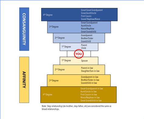 consanguinity or affinity meaning in tagalog|Ano ang Consanguinity at ang mga Degrees of .